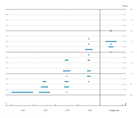 美股瑟瑟发抖：经济学家普遍预期本周美联储将发布“最鹰点阵图”