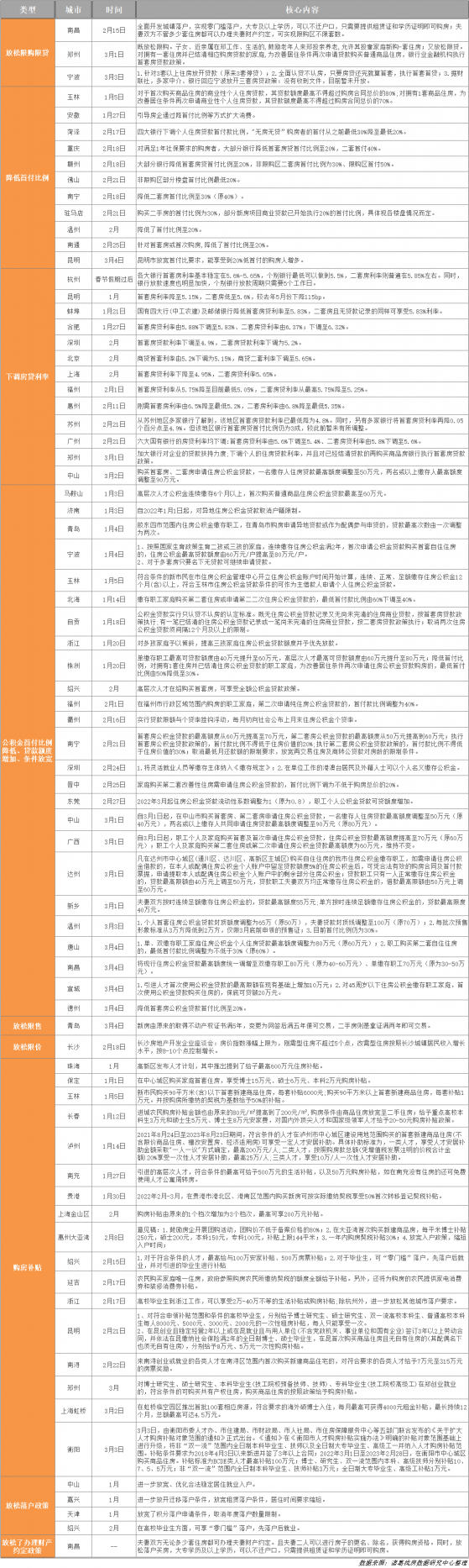 稳楼市信号明显 55座城市房地产松绑政策频出