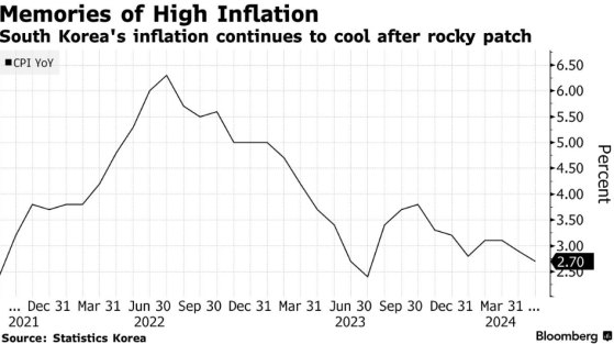 韩国通胀超预期降温 为降息创造更多条件
