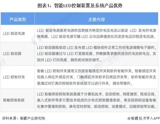 2024年中国智能LED控制装置及系统行业发展现状分析 2023年行业市场规模达10.2亿元【组图】