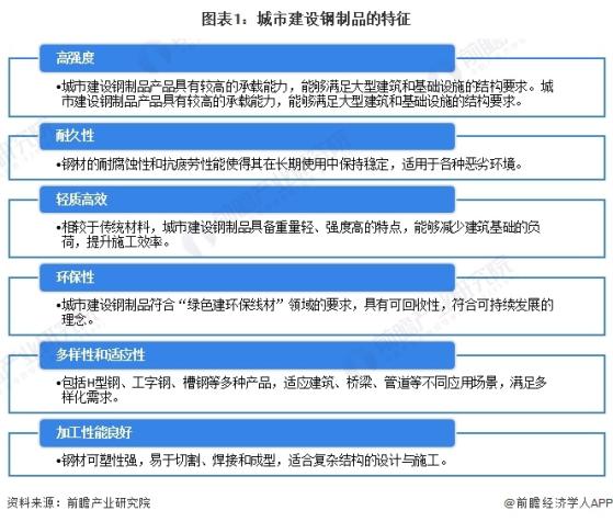 2024年城市建设钢制品市场现状分析：国内城市建设钢制品市场规模突破亿元