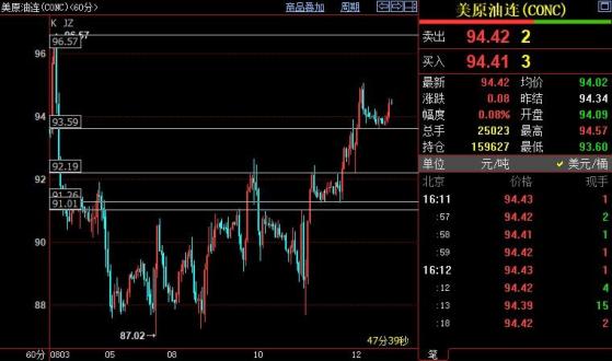 YMEX原油正努力站稳93.60美元支撑