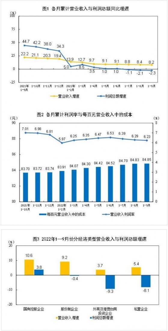 统计局：1—9月份全国规模以上工业企业利润下降2.3%