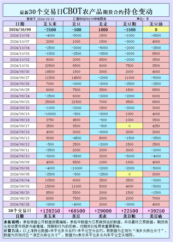 CBOT持仓波动揭示市场情绪：玉米、大豆前景生变