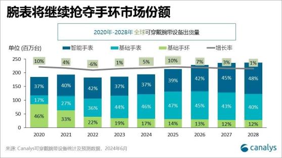 Canalys：2024年全球可穿戴腕带设备出货量预计将增长5%