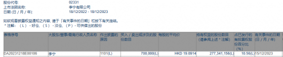 李宁增持李宁(02331)70万股 持股比例上升至10.56%