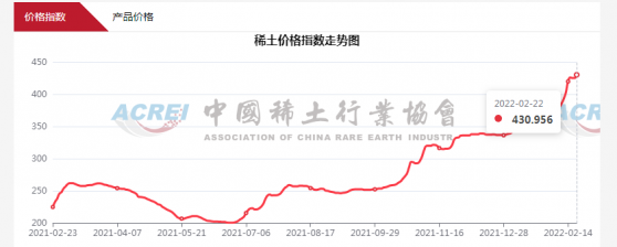 中国稀土行业协会：2月22日稀土价格指数为431.0 再创历史新高