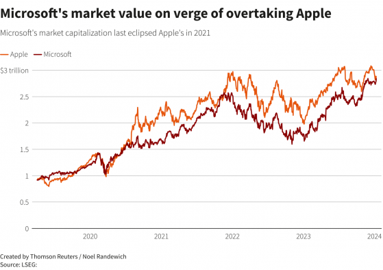 iPhone销量惹担忧 微软(MSFT.US)或夺走苹果(AAPL.US)全球市值最高公司宝座