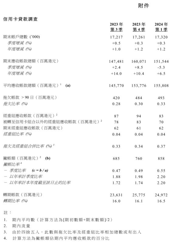 香港金管局：2024年第1季信用卡应收帐款总额下跌5.3%至1515亿港元
