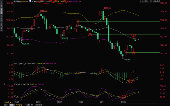 6月16日现货黄金交易策略：美元反弹打压金价，多头仍有机会