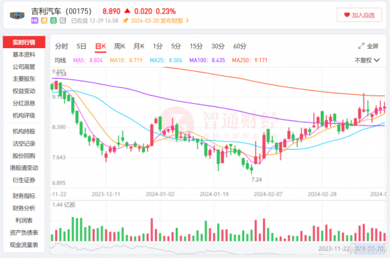 2023年增收更增利，世界的吉利（00175）“驾”于足下