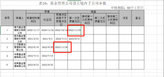 时隔两年，南方基金子公司申请首次获反馈，汇添富子公司申请也有新动态，支持公募设立境内子公司正开闸？