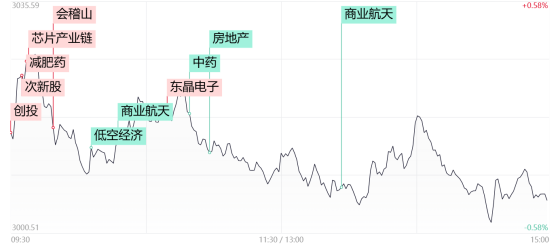 【每日收评】全市场超4400股收跌！沪指险守3000点，车路云概念股陷入分化