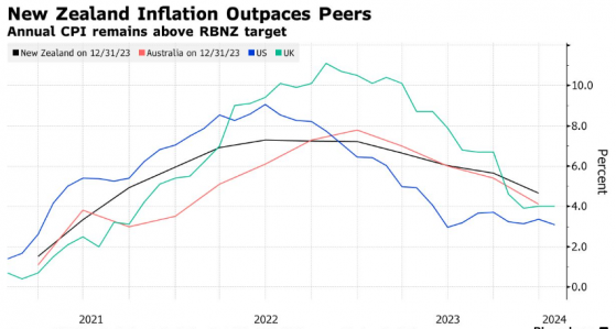 放鸽！新西兰联储再次“按兵不动”，下调利率峰值预测