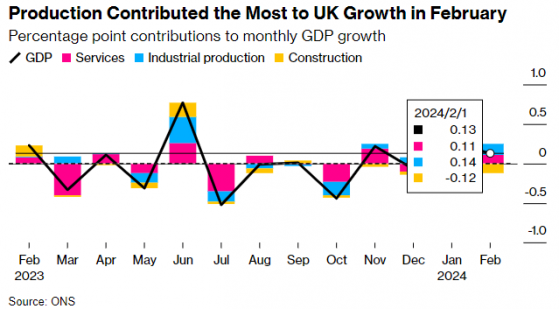 2月份GDP继续增长 英国已“转危为安”？