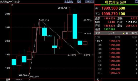 国际金价短线上看2013美元