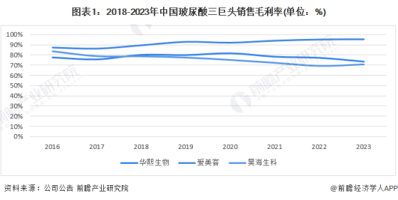 2024年中国玻尿酸三巨头经营密码分析：玻尿酸市场红利逐渐消退，爱美客毛利持续走高