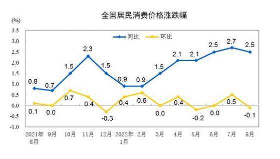 8月物价数据低于预期  PPI-CPI剪刀差反转 市场人士预计年内物价将保持稳定