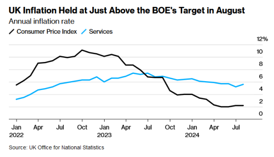 英国8月通胀率持稳于2.2% 英国央行或得以进一步降息