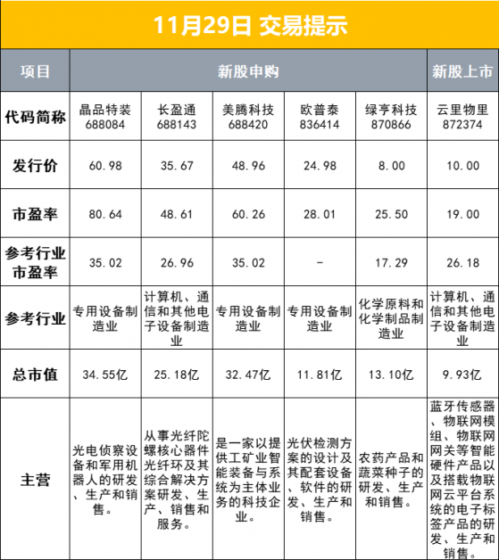 财联社11月29日早报（周二）