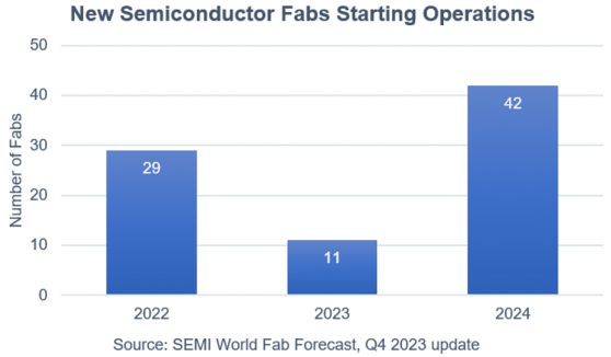 SEMI：2024年全球半导体产能预计达每月3000万片晶圆