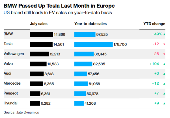 宝马(BMWYY.US)7月欧洲电动汽车销量首超特斯拉(TSLA.US)