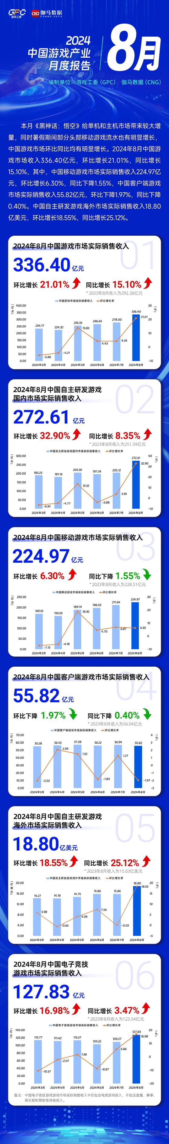 8月中国游戏市场收入336.40亿元 同比增长15.10%