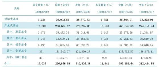 中基协：截至6月底公募基金资产净值合计31.08万亿元