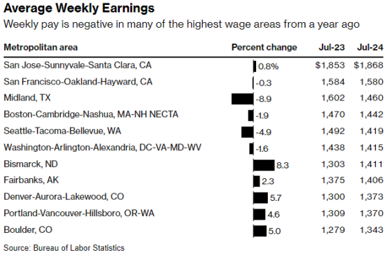 美国大多数城市7月失业率上升，多城遭遇工资“缩水”
