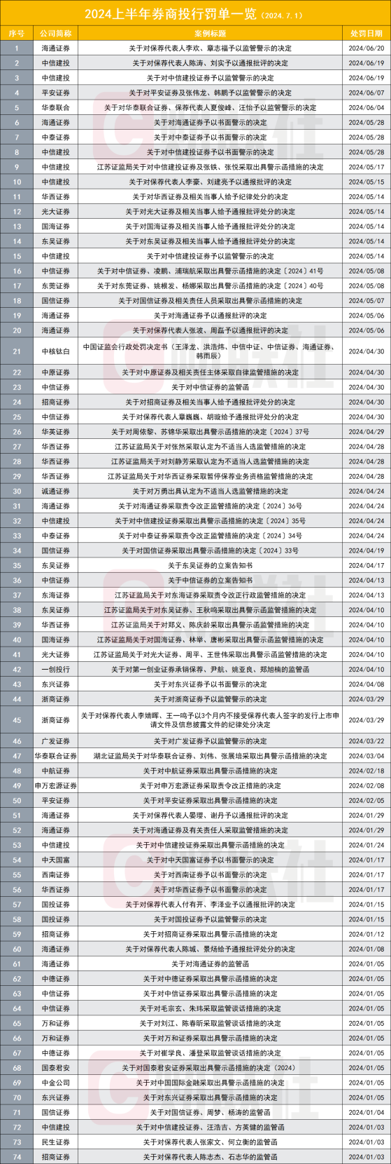 31家券商投行业务被罚，上半年成“高罚年”，74张罚单开给谁？67名保代列入C类名单