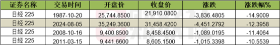 黑色星期一来袭，日经225创史上第二大跌幅，催化外资增配中国债券，目前规模已超4万亿