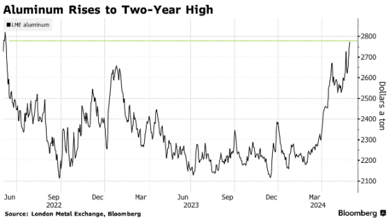 中国限制产能助涨 铝价触及两年高位