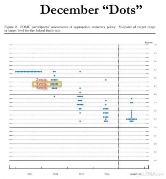 给市场送圣诞大礼？美联储意外放鸽 维持关键利率不变 预计明年至少降息三次
