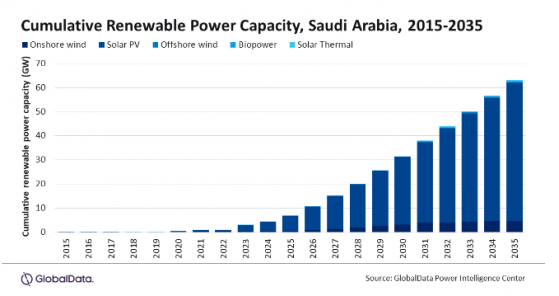沙特2030年前通过绿色能源转型，有望每年削减电力成本300亿美元