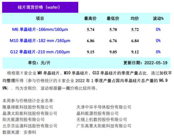 硅业分会：下游库存流转增加 本周硅片价格持稳运行