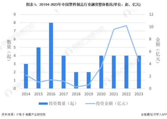 【投资视角】启示2024：中国塑料制品行业投融资及兼并重组分析(附投融资汇总、重点建设项目和兼并重组等)