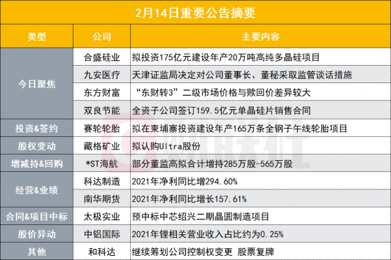 盘后公告集锦|175亿投建多晶硅项目！千亿有机硅龙头布局硅基新材料全产业链