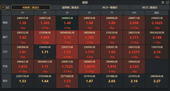 债市收盘|MLF中标利率下调30bp，债市超跌反弹，10年国债活跃券利率下行2bp