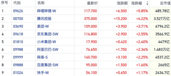 “以旧换新”热度重燃多个板块齐涨 MSCI及恒指季检生效相关个股活跃｜港股风向标