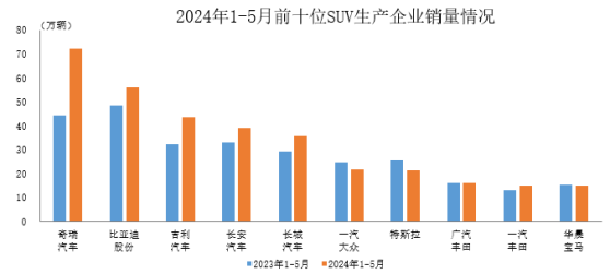 中汽协：1-5月销量排名前十位SUV生产企业共销售335.3万辆