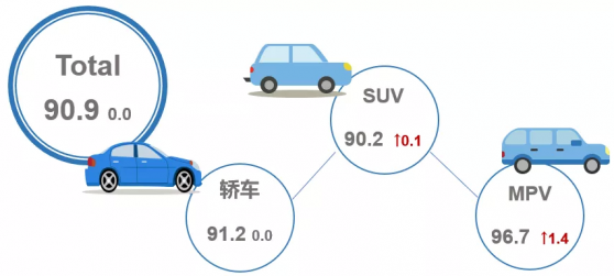 乘联会：11月乘用车市场产品竞争力指数为90.9