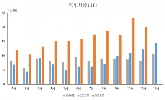 中汽协：11月汽车企业出口同比增长59.1%至20万辆，新能源汽车出口增长贡献度为32.9%