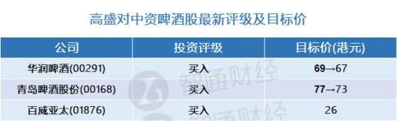 高盛：中资啤酒股最新评级及目标价(表)