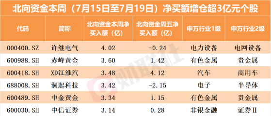 北向资金单周减仓超190亿！逆势抢筹这些个股