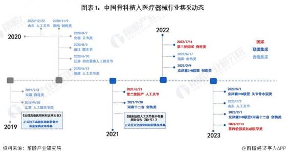 2024年中国骨科植入医疗器械行业发展现状分析 骨科集采进入常态化阶段