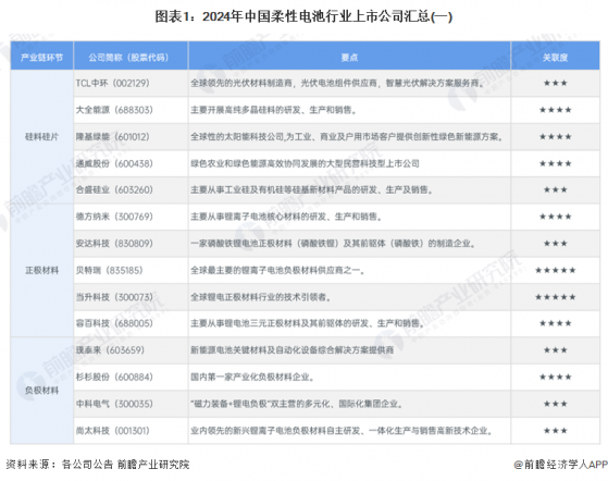 【最全】2024年中国柔性电池行业上市公司全方位对比(附业务布局汇总、业绩对比、业务规划等)