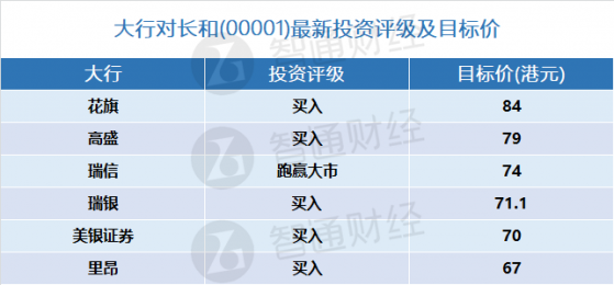 长和(00001)将于下周四披露年报 大行更新评级及目标价(表)