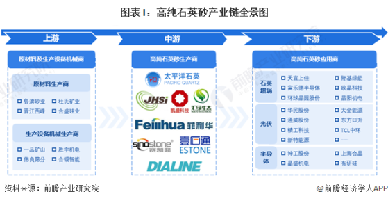 2024年中国高纯石英砂行业产业链与价值链分析 原料和提纯工艺价值最高【组图】