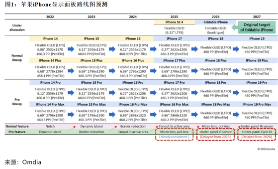 Omdia：苹果(AAPL.US)推出掀盖式折叠屏iPhone可能性很小 预计将推出7.9英寸可扩展书本式折叠产品