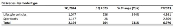 路特斯(LOT.US)Q1营收同比增长811% 交付量同比增长731%